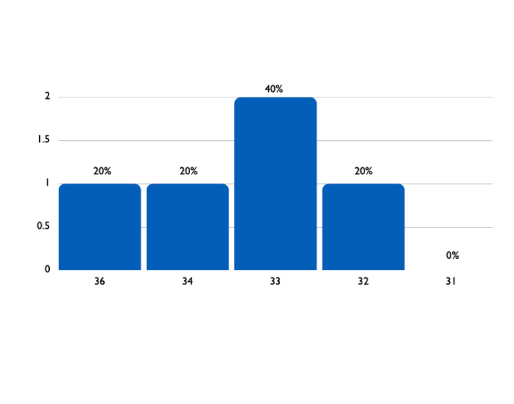 ACT Score Ranges: 20% in 36, 20% in 34, 40% in 33, 20% in 32, 0% in 31