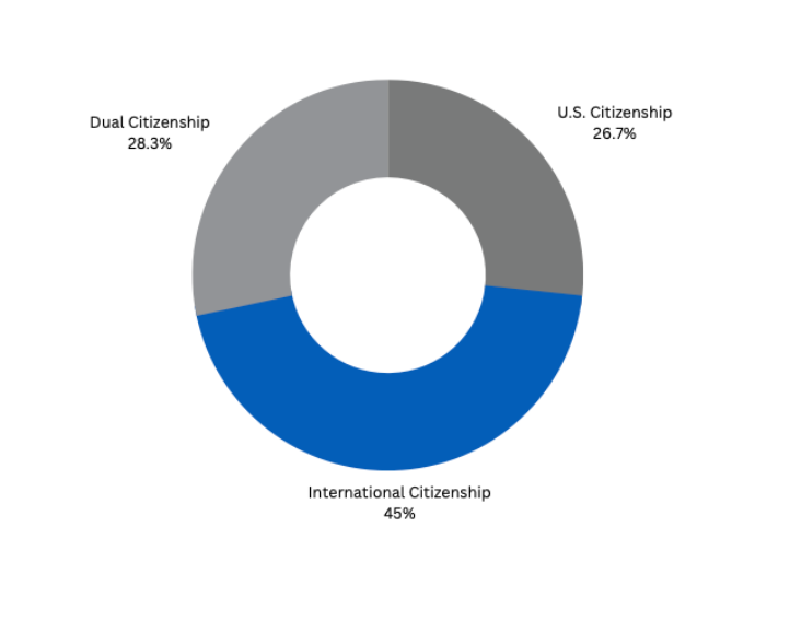 45% International Citizenship, 28.3% Dual Citizenship, 26.7% US Citizenship