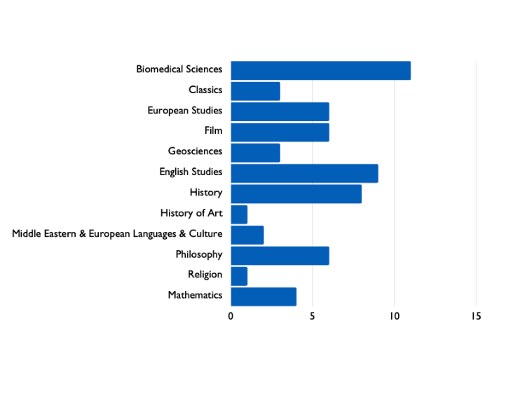 Number of students in each Trinity program