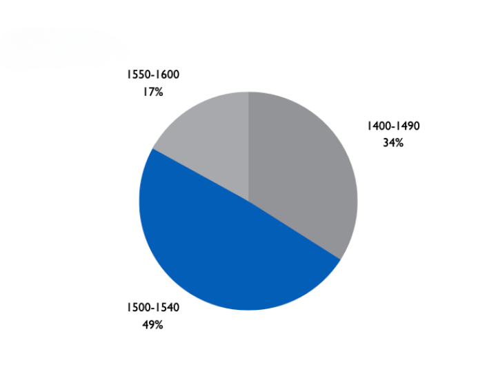 Total SAT Scores: 17% in 1550-1600 range, 49% in 1500-1540 range, 34% in 1400-1490 range