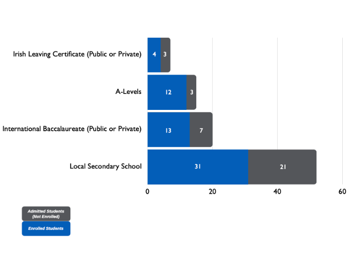 Secondary education completed by admitted and enrolled students