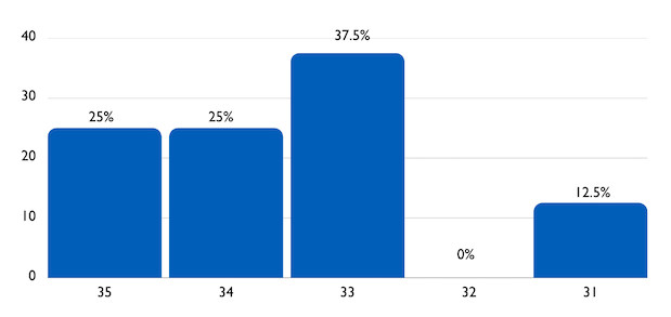 ACT Score Ranges: 0% in 36, 25% in 35, 25% in 34, 37.5% in 33, 0% in 32, 12.5% in 31