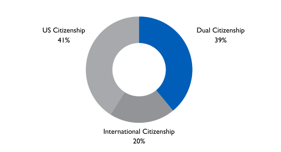 20% International Citizenship, 39% Dual Citizenship, 41% US Citizenship