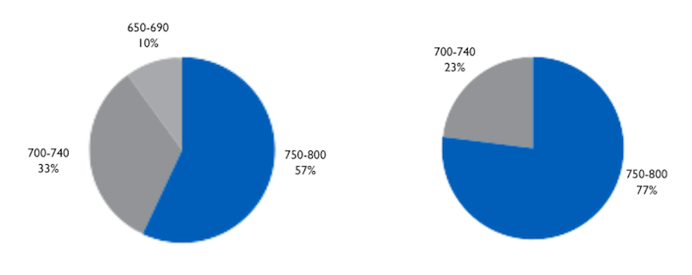 Total Math SAT Scores: 57% in 750-800 range, 33% in 700-740 range, 10% in 650-690 range, 0% below 650 Total Verbal SAT Scores: 77% in 750-800 range, 23% in 700-740 range, 0% in 650-690 range, 0% below 650