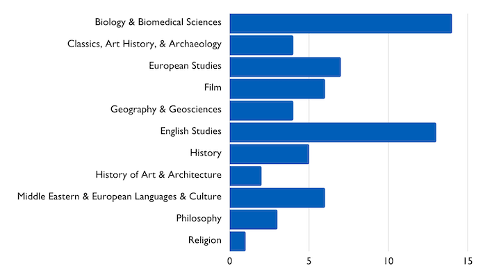 Number of students in each Trinity program