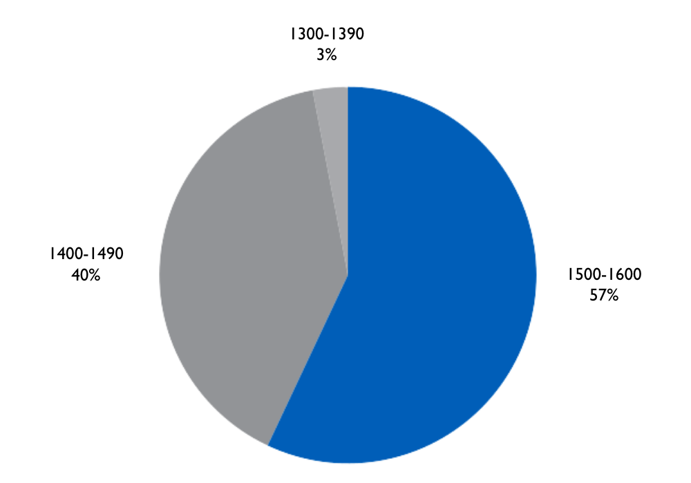 Total SAT Scores: 57% in 1500-1600 range, 40% in 1400-1490 range, 3% in 1300-1390 range, 0% below 1300