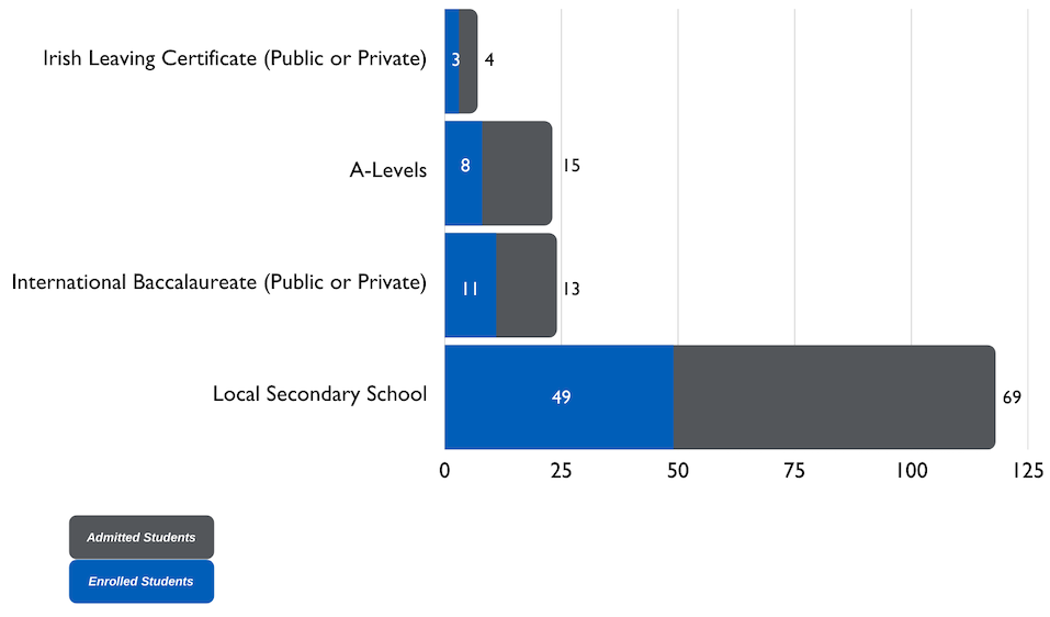 Secondary education completed by admitted and enrolled students
