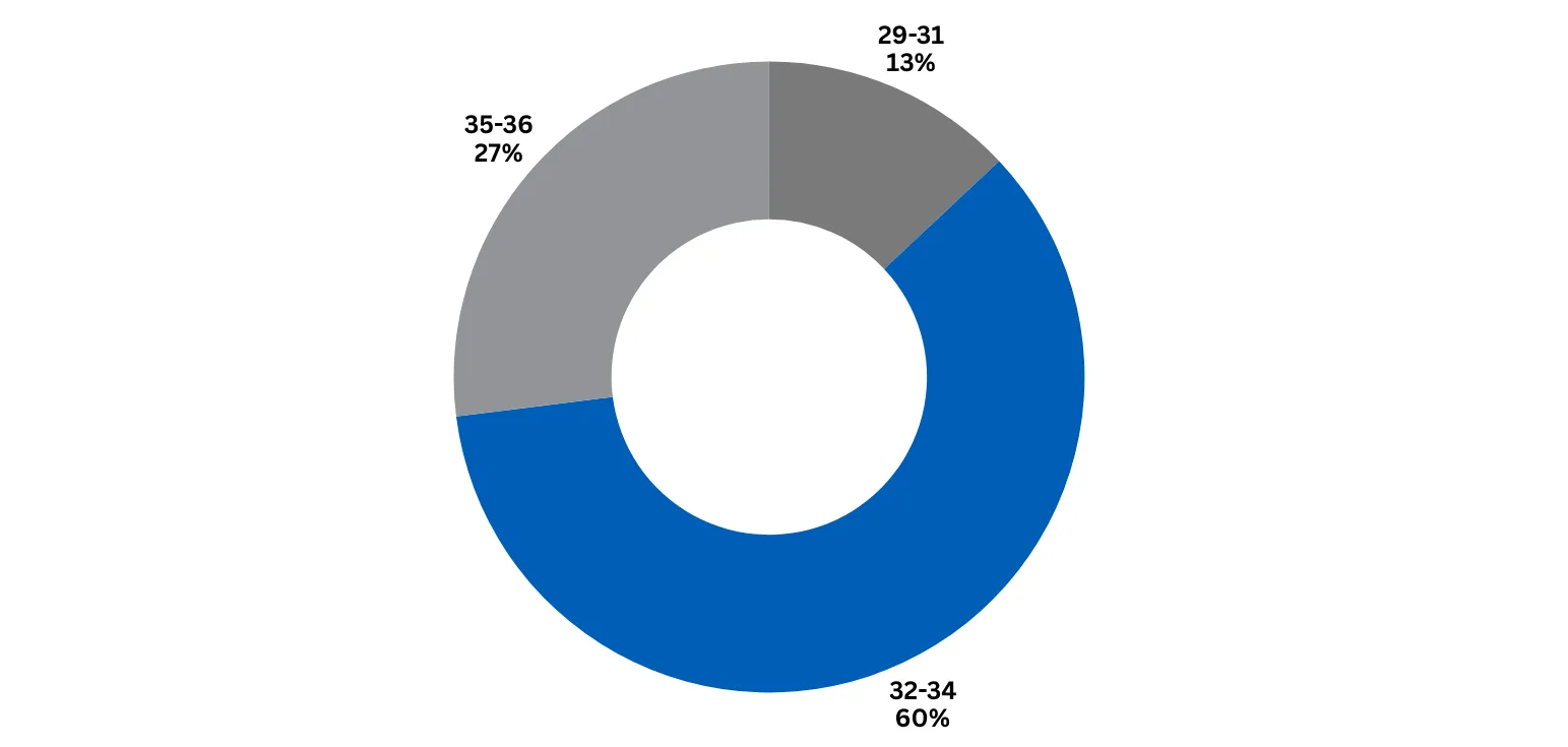 29–31: 13%32–34: 60%35–36: 27%