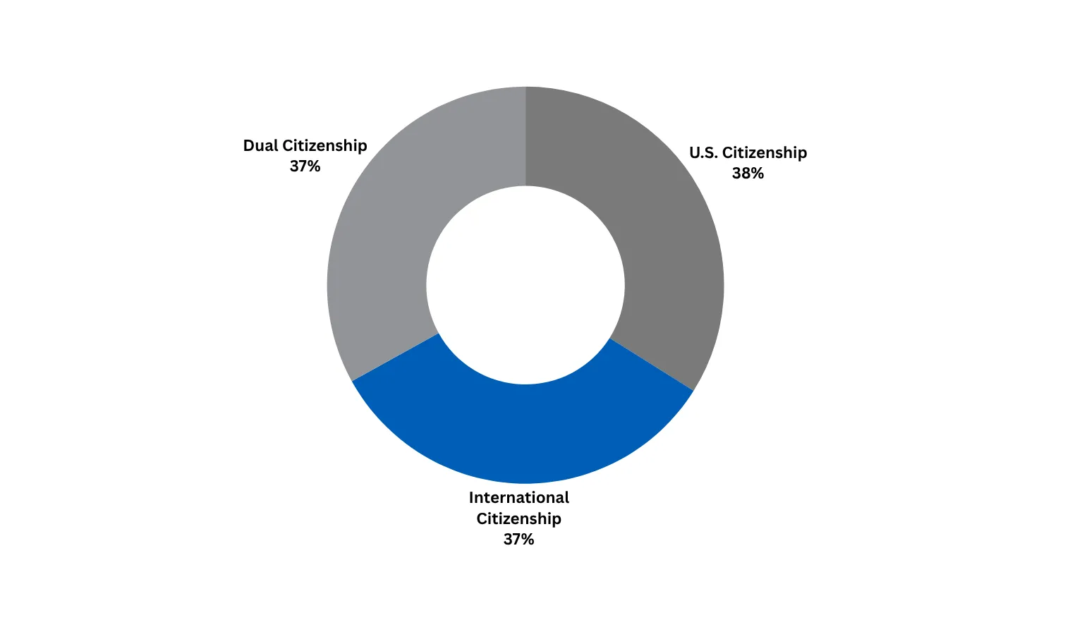 US Citizenship: 38%Dual Citizenship: 37%International Citizenship: 37%