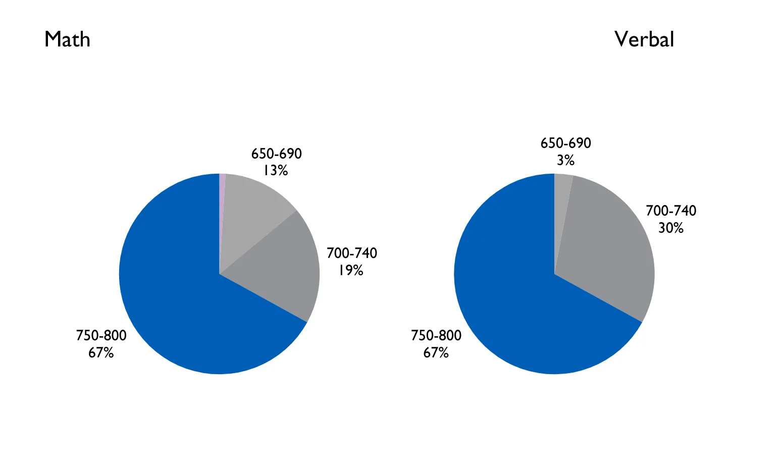 Math ScoresBelow 650: 1%650-690: 13%700-740: 19%750-800: 67%Verbal Scores650-690: 3%700-740: 30%750-800: 67%