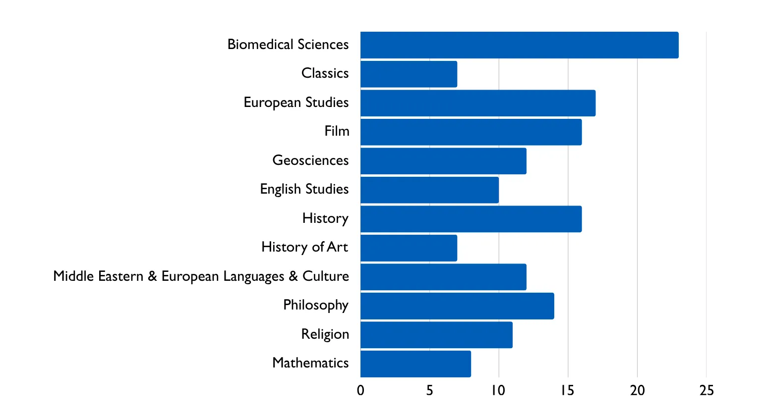 Biomedical Sciences: 23Classics: 7English Studies: 17European Studies: 16Film: 12Geography & Geosciences: 10History: 16History of Art & Architecture: 7Mathematics: 12MEELC: 14Philosophy: 11Religion: 8