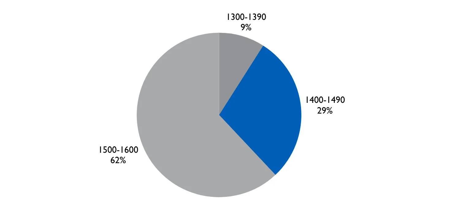 1300-1390: 9%1400-1490: 29%1500-1600: 62%