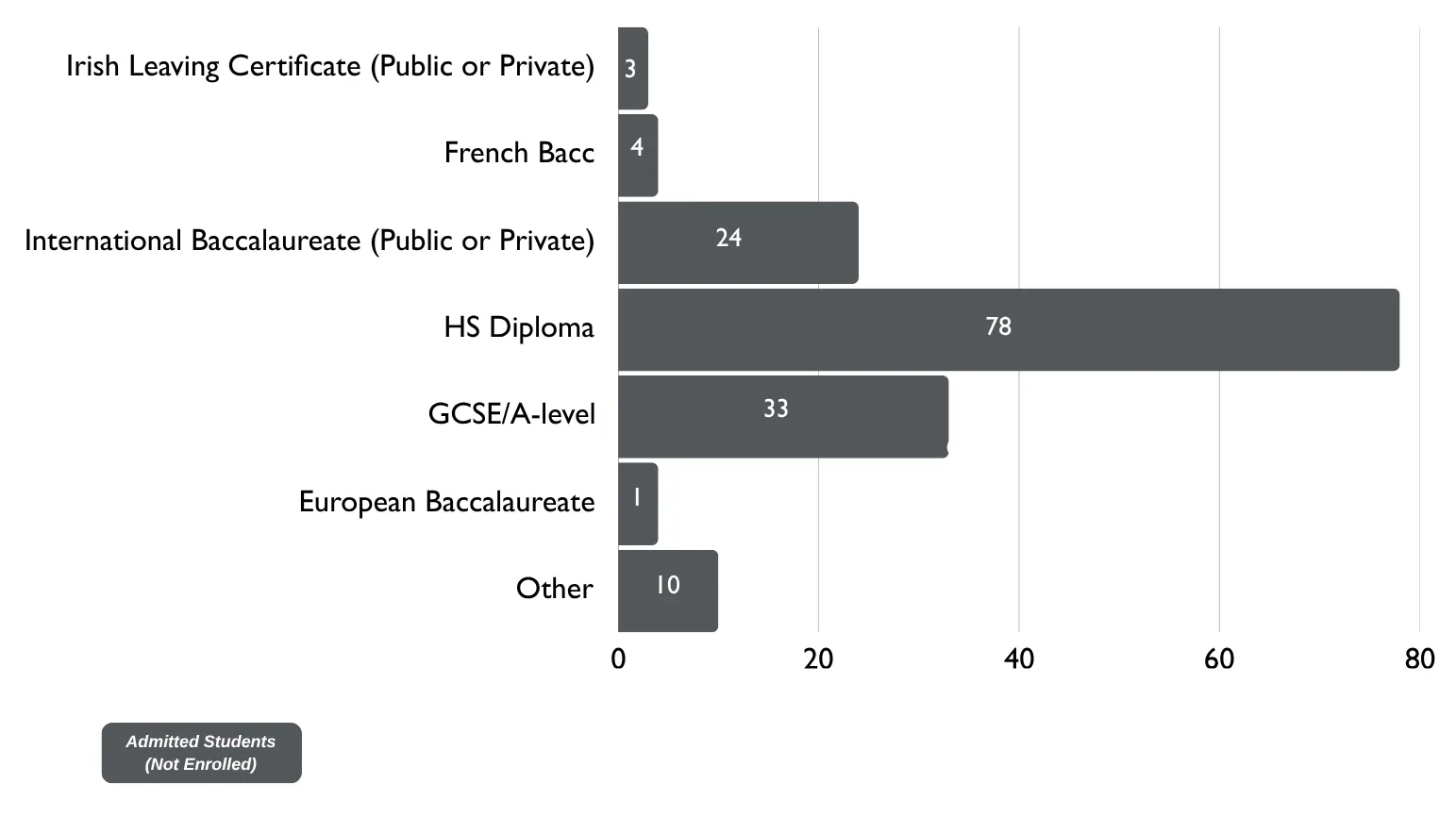 GCSE/A-level: 33European Baccalaureate: 1French Bacc: 4HS Diploma: 78International Bacc: 24Irish Leaving Cert: 3Other: 10