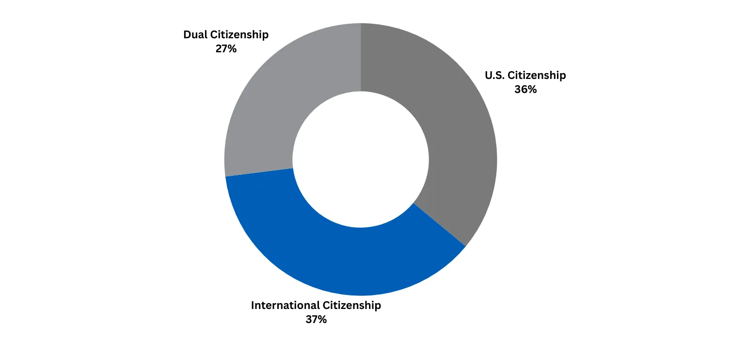 37% International Citizenship, 27% Dual Citizenship, 36% US Citizenship