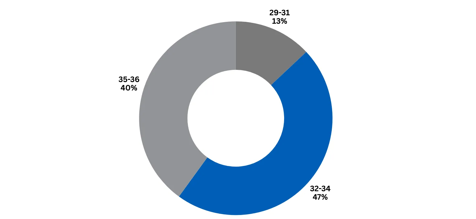 ACT Score Ranges: 13% in 29-31 range, 47% in 32-34 range, 40% in 35-36 range