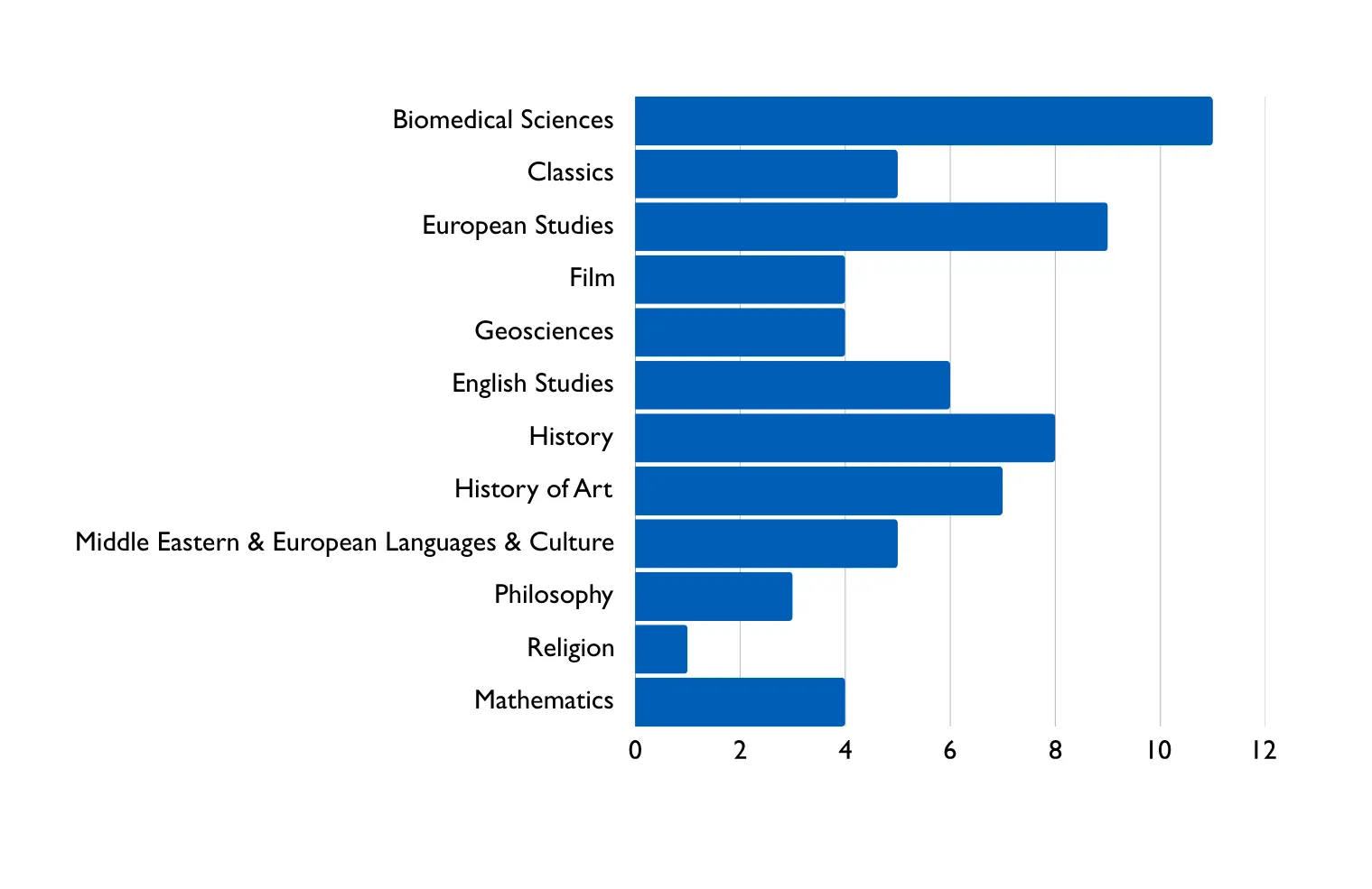 Number of students in each Trinity program