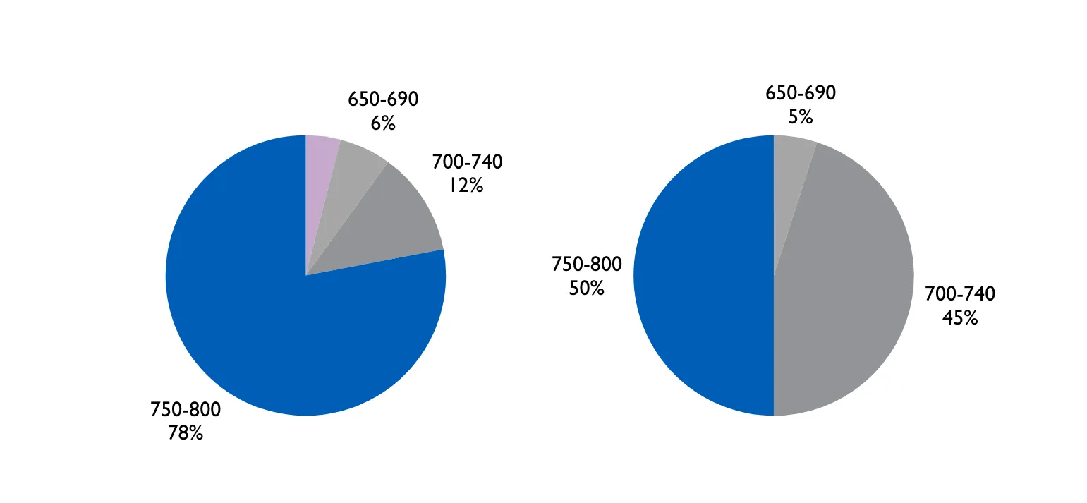 Total Math SAT Scores: 78% in 750-800 range, 12% in 700-740 range, 6% in 650-690 range //  Total Verbal SAT Scores: 50% in 750-800 range, 45% in 700-740 range, 5% in 650-690 range
