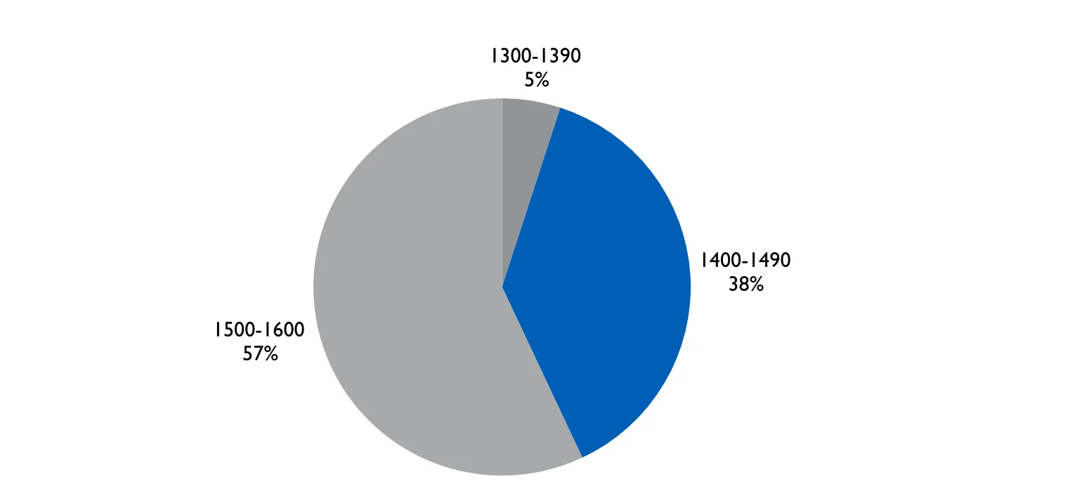 Total SAT Scores: 5% in 1300-1390 range, 38% in 1400-1490 range,57% in 1500-1600 range