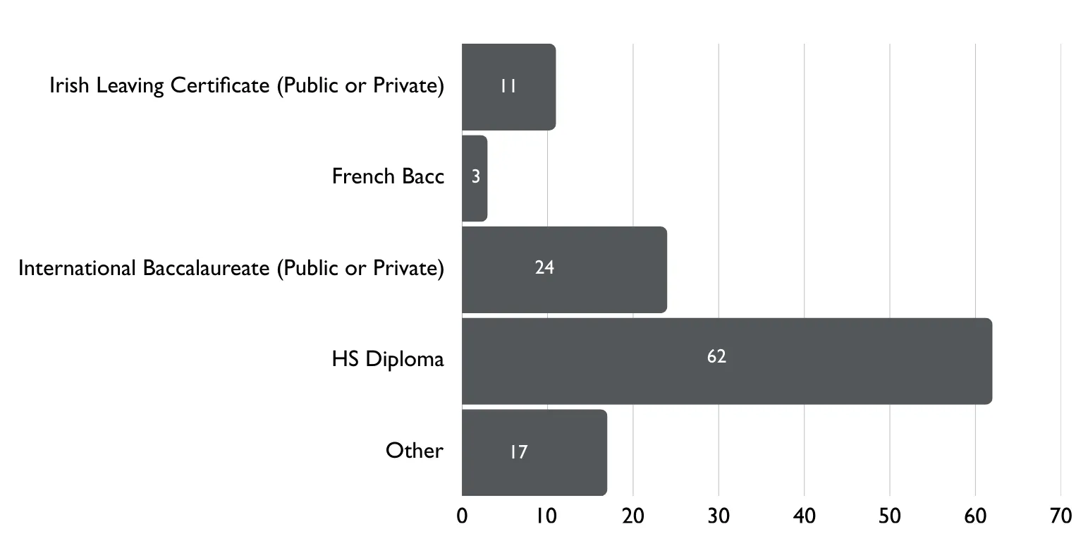 Secondary education completed by admitted students