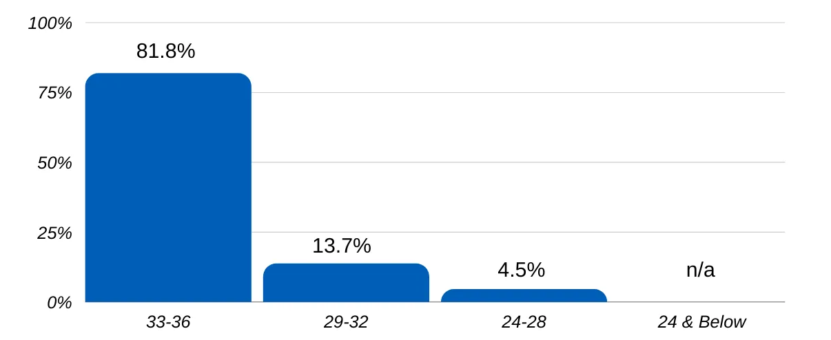 ACT Score Ranges: 81.8% in 33-36 range, 13.7% in 29-32 range, 4.5% in 24-28 range, n/a in 24 and below
