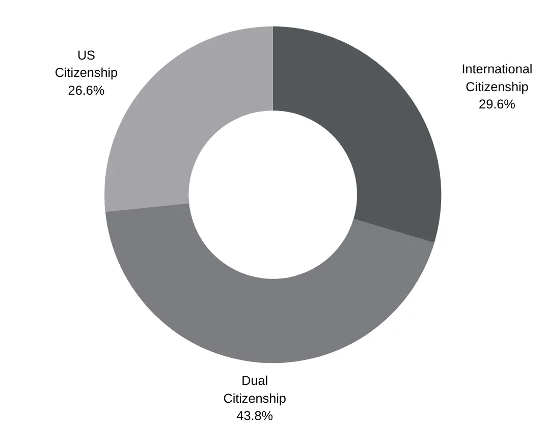 29.6% International Citizenship, 43.8% Dual Citizenship, 26.6% US Citizenship