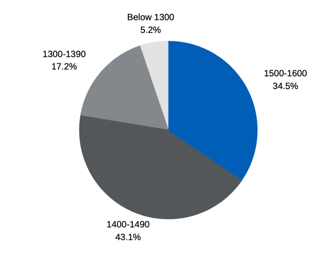 Total SAT Scores: 34.5% in 1500-1600 range, 43.1% in 1400-1490 range, 17.2% in 1300-1390 range, 5.2% below 1300