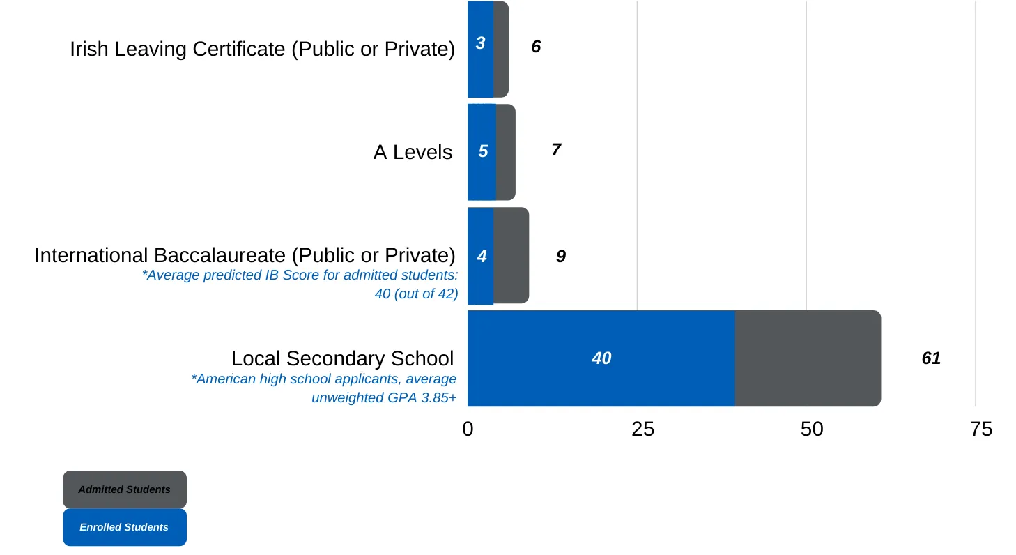 Secondary education completed by admitted and enrolled students