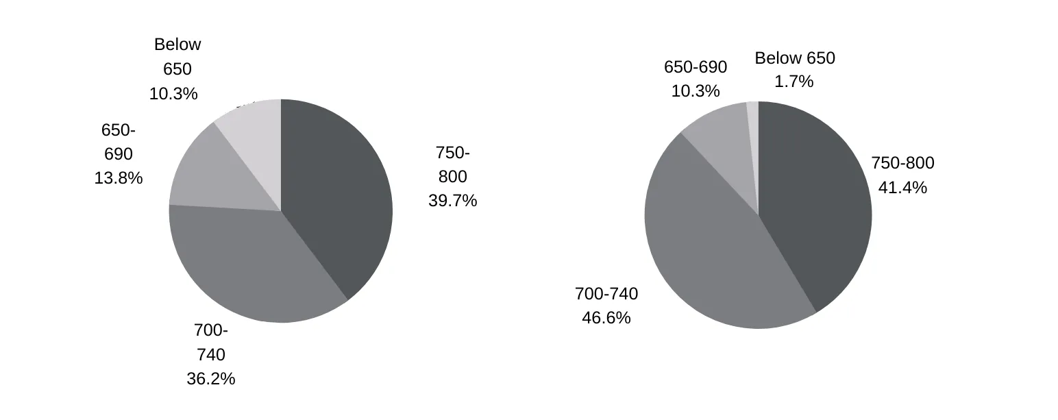 Math (Left) and Verbal (Right) SAT Scores